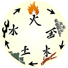 Feng Shui Johdon elementit - koristeluun tarkoitettu sapluuna